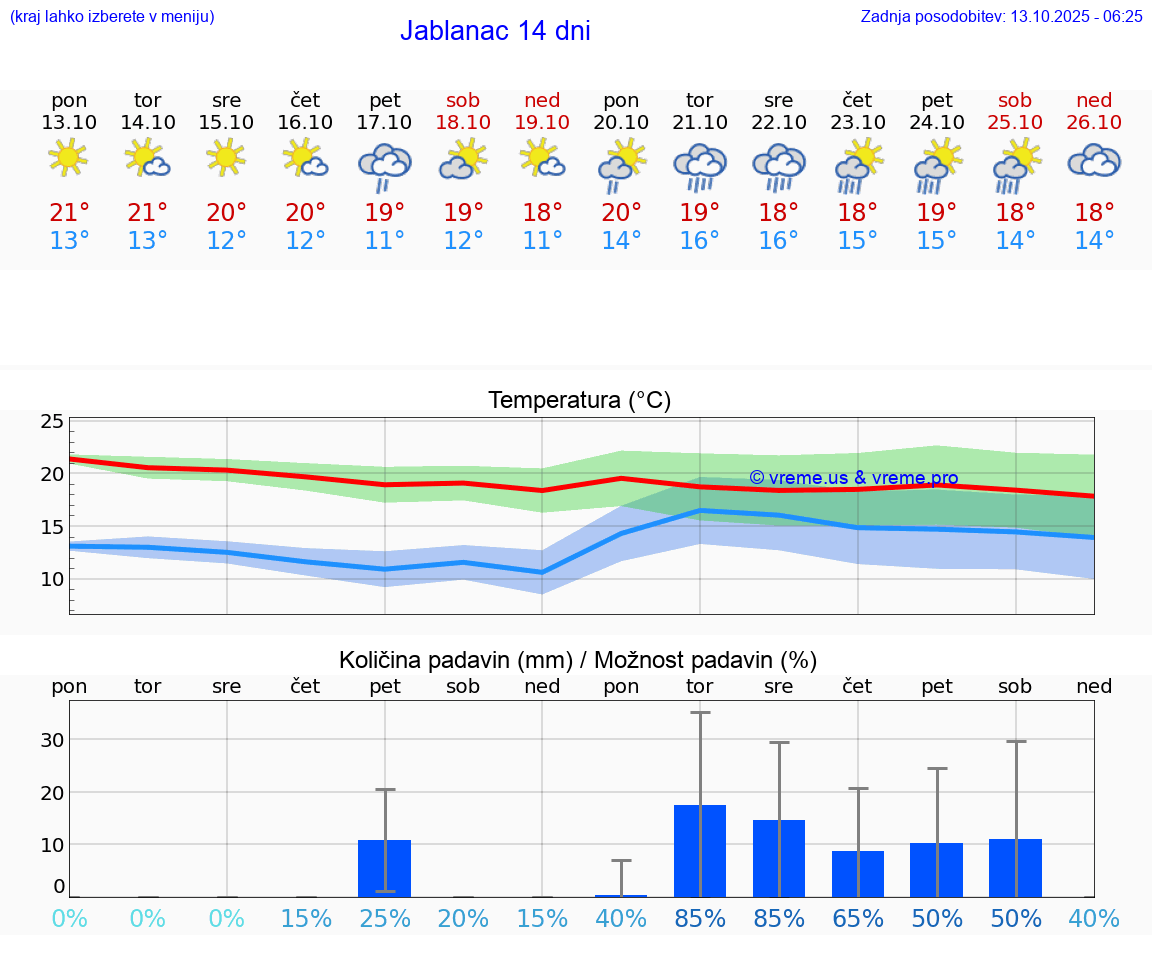 VREME 25 DNI Jablanac