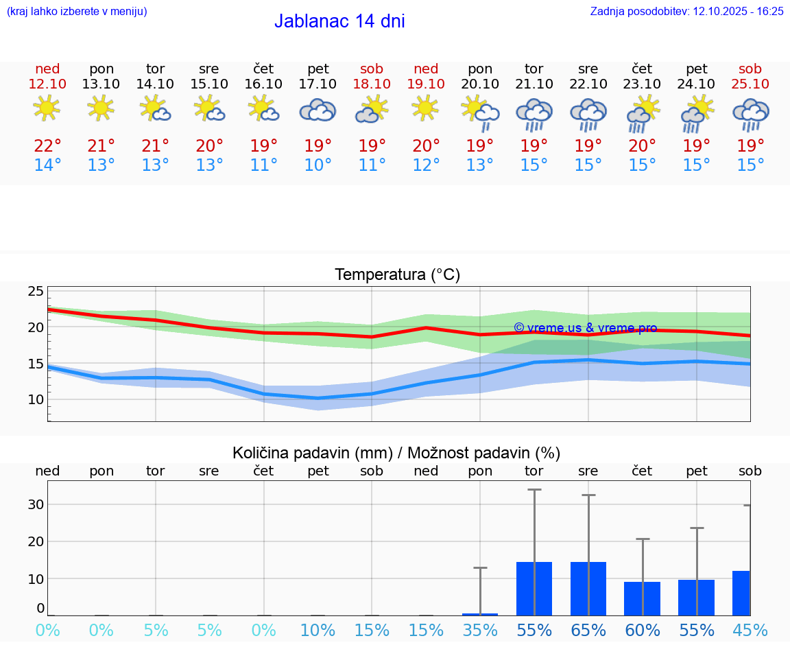 VREME 15 DNI Jablanac