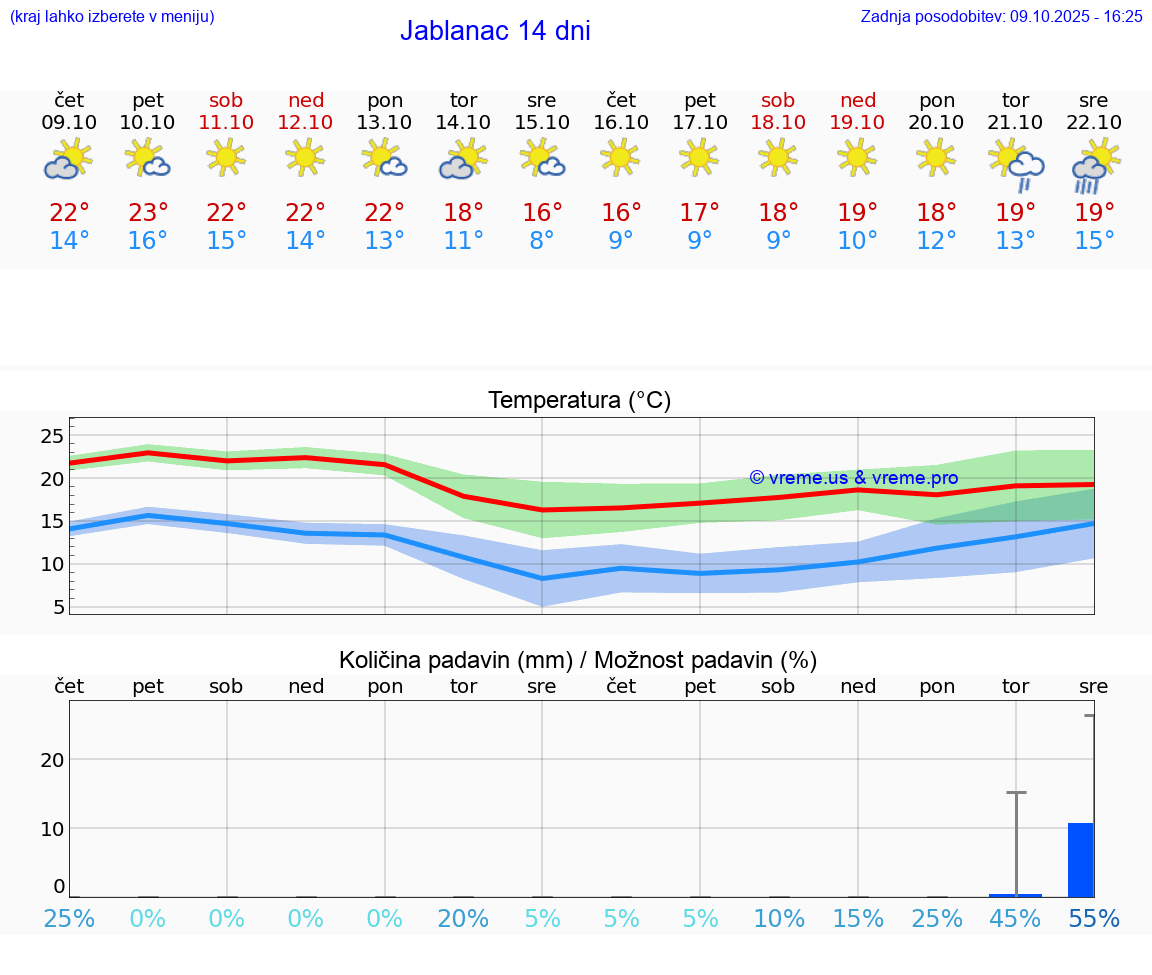 VREME 25 DNI Jablanac