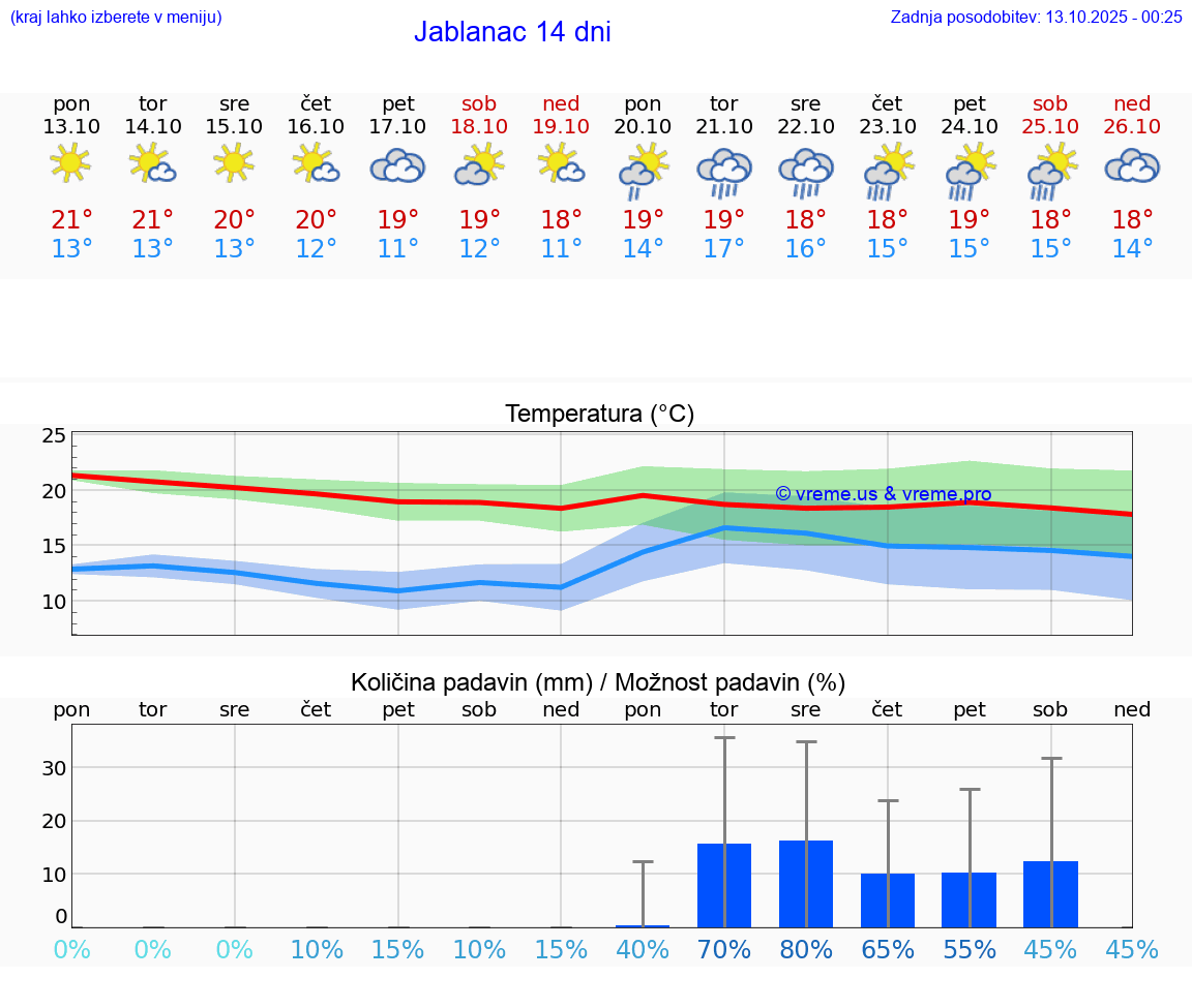 VREME 25 DNI Jablanac