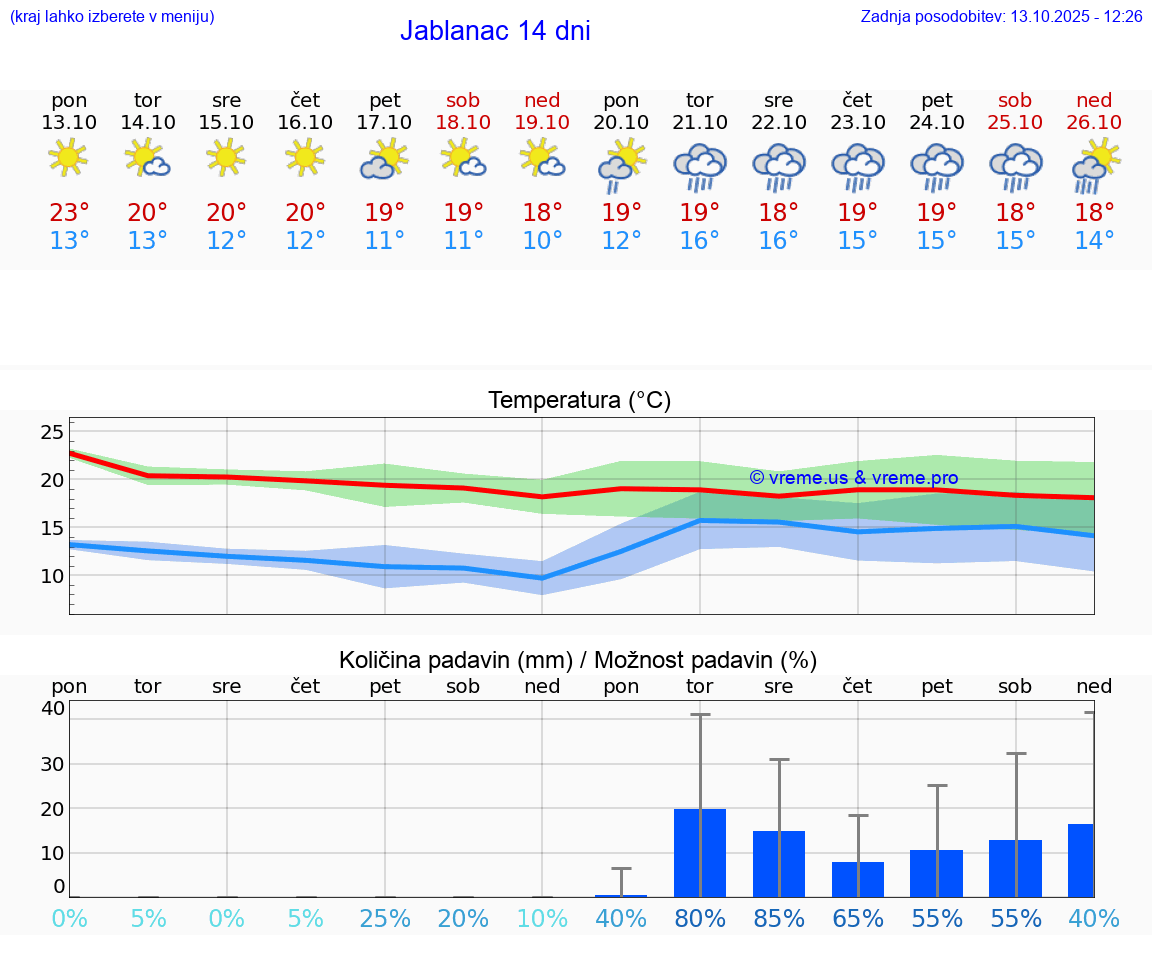 VREME 15 DNI Jablanac