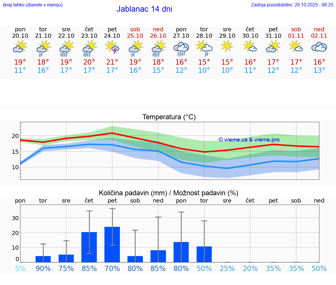 VREME 25 DNI Jablanac