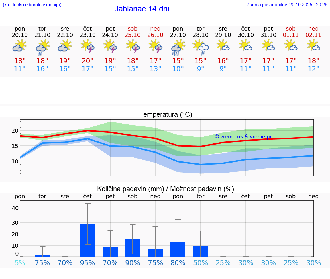 VREME 25 DNI Jablanac
