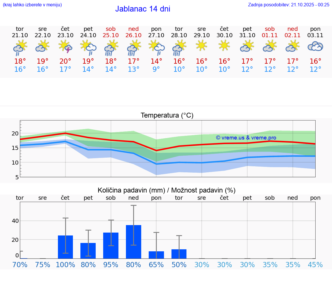 VREME 15 DNI Jablanac