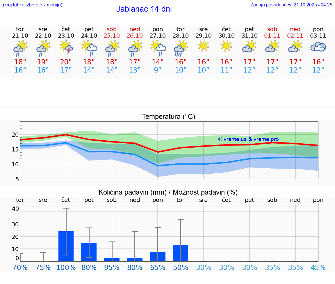 VREME 25 DNI Jablanac
