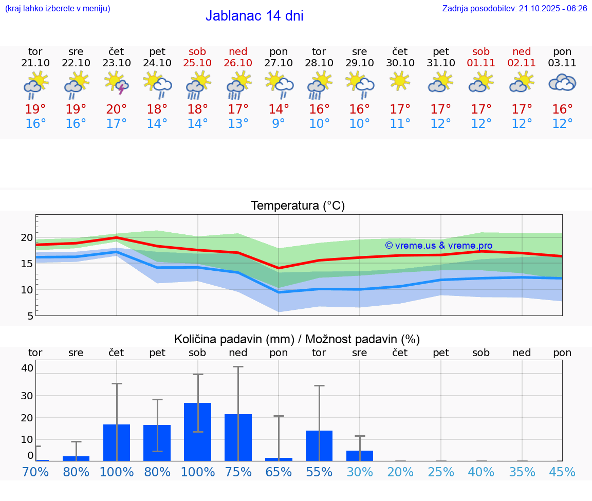 VREME 15 DNI Jablanac