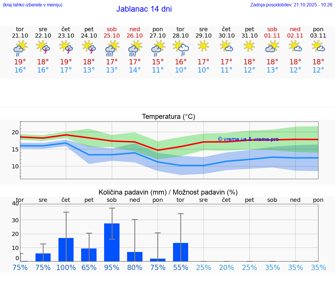 VREME 15 DNI Jablanac