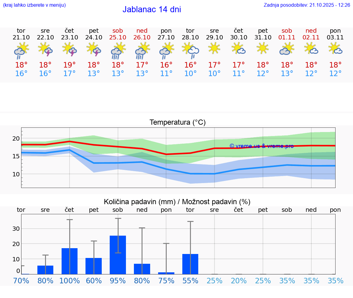 VREME 15 DNI Jablanac