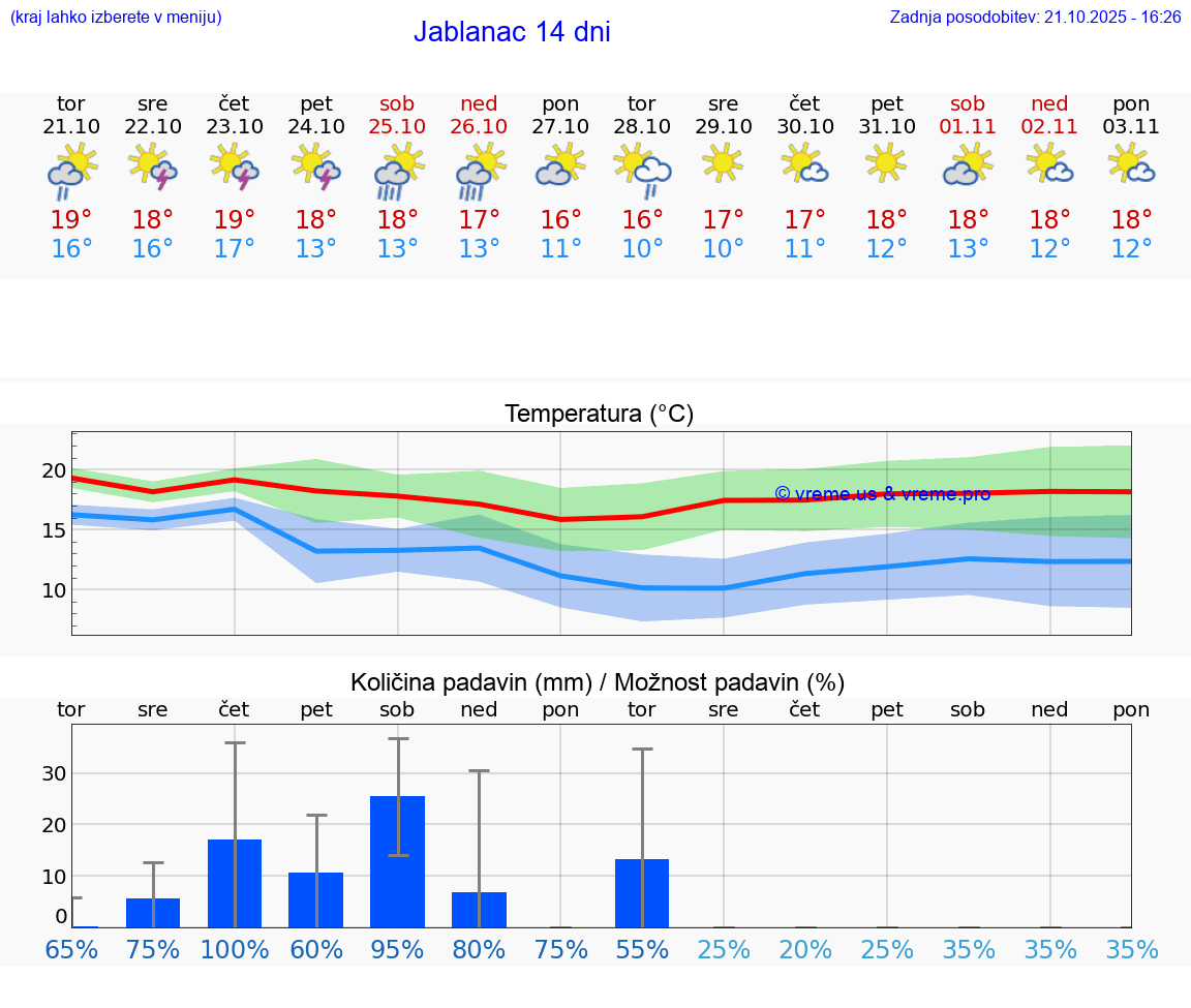 VREME 25 DNI Jablanac