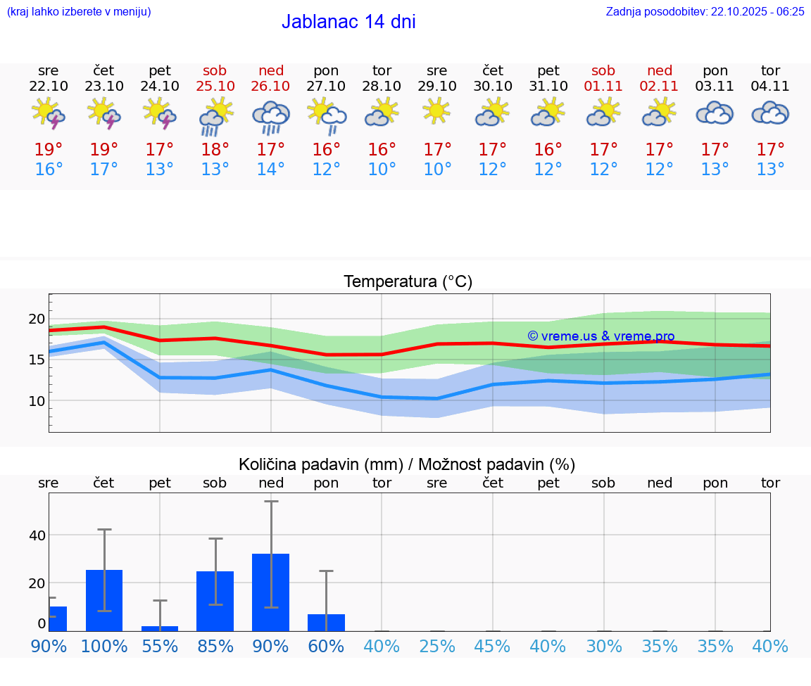 VREME 25 DNI Jablanac