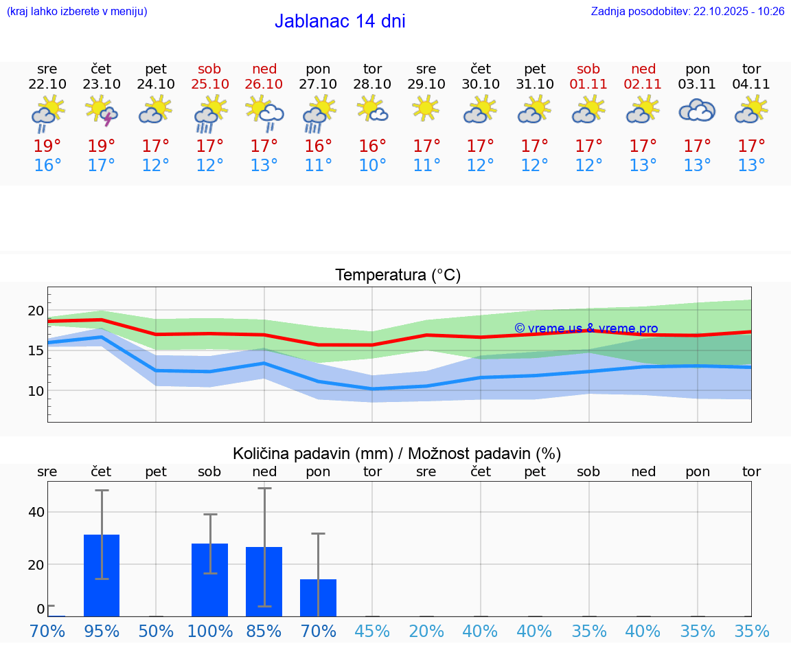 VREME 15 DNI Jablanac