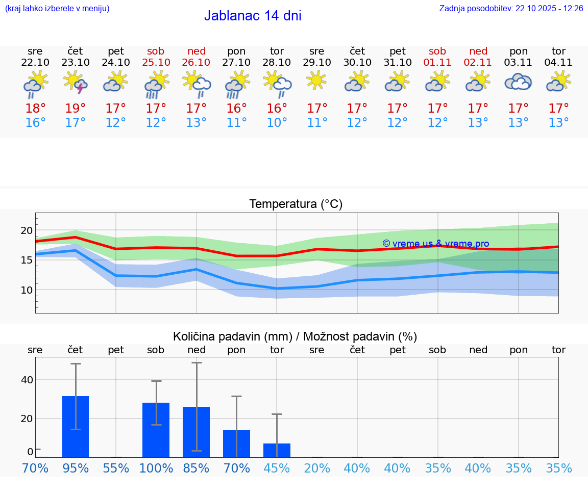 VREME 15 DNI Jablanac