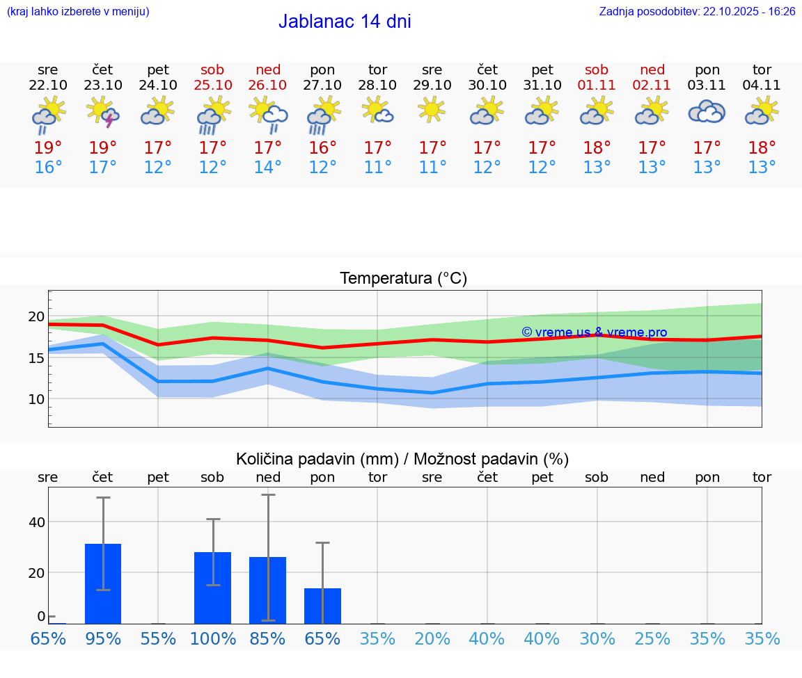 VREME 15 DNI Jablanac