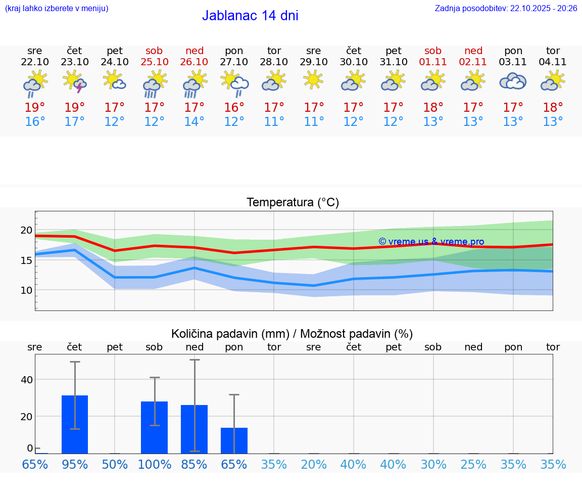 VREME 15 DNI Jablanac