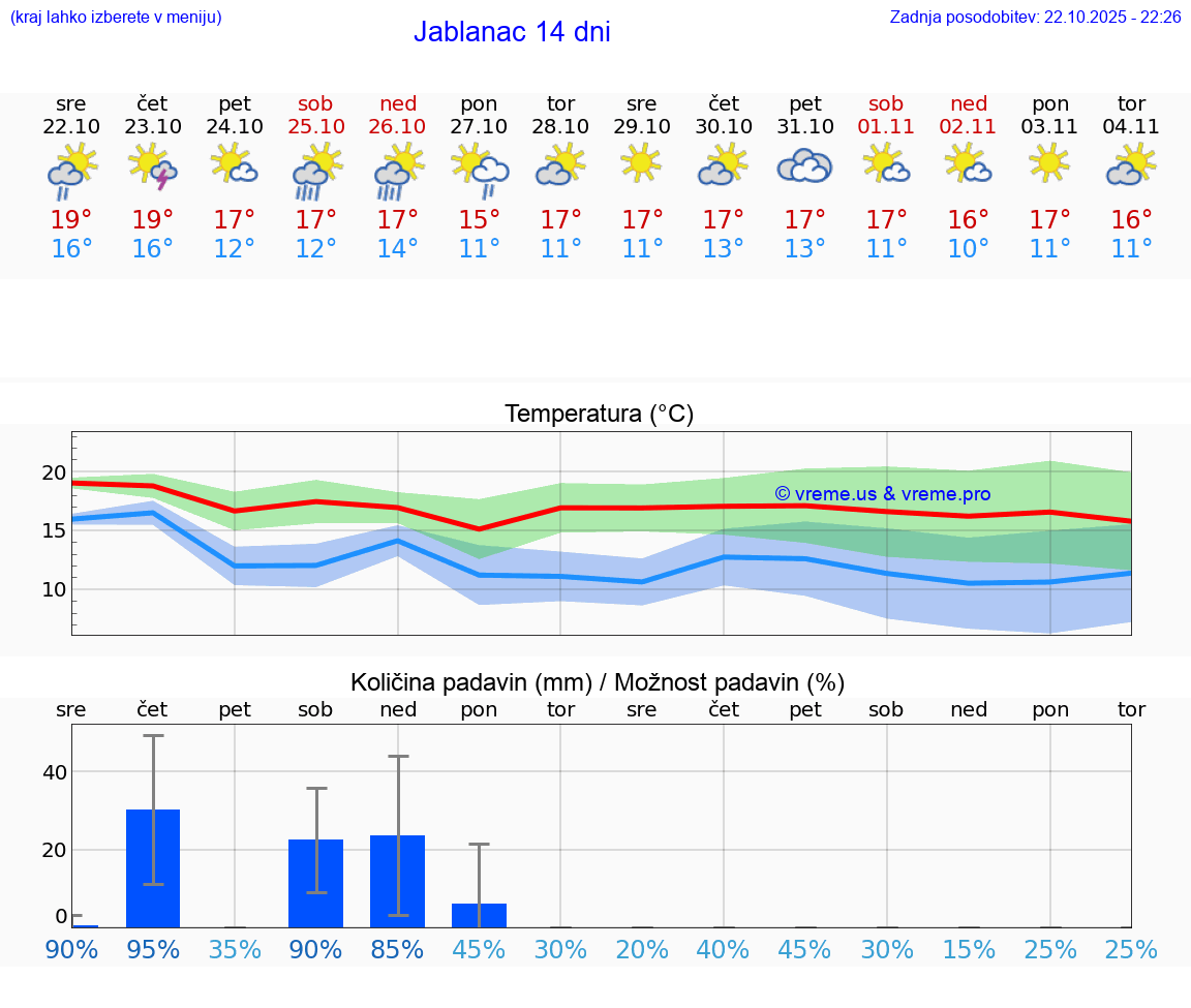 VREME 25 DNI Jablanac