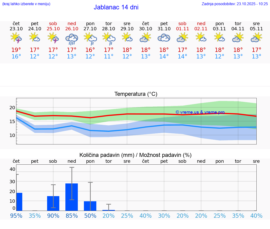 VREME 25 DNI Jablanac