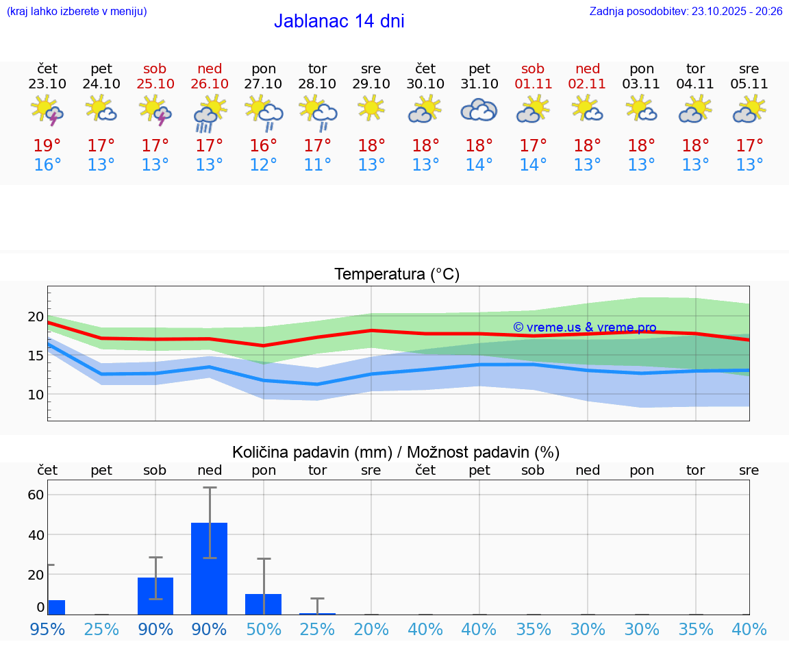 VREME 25 DNI Jablanac