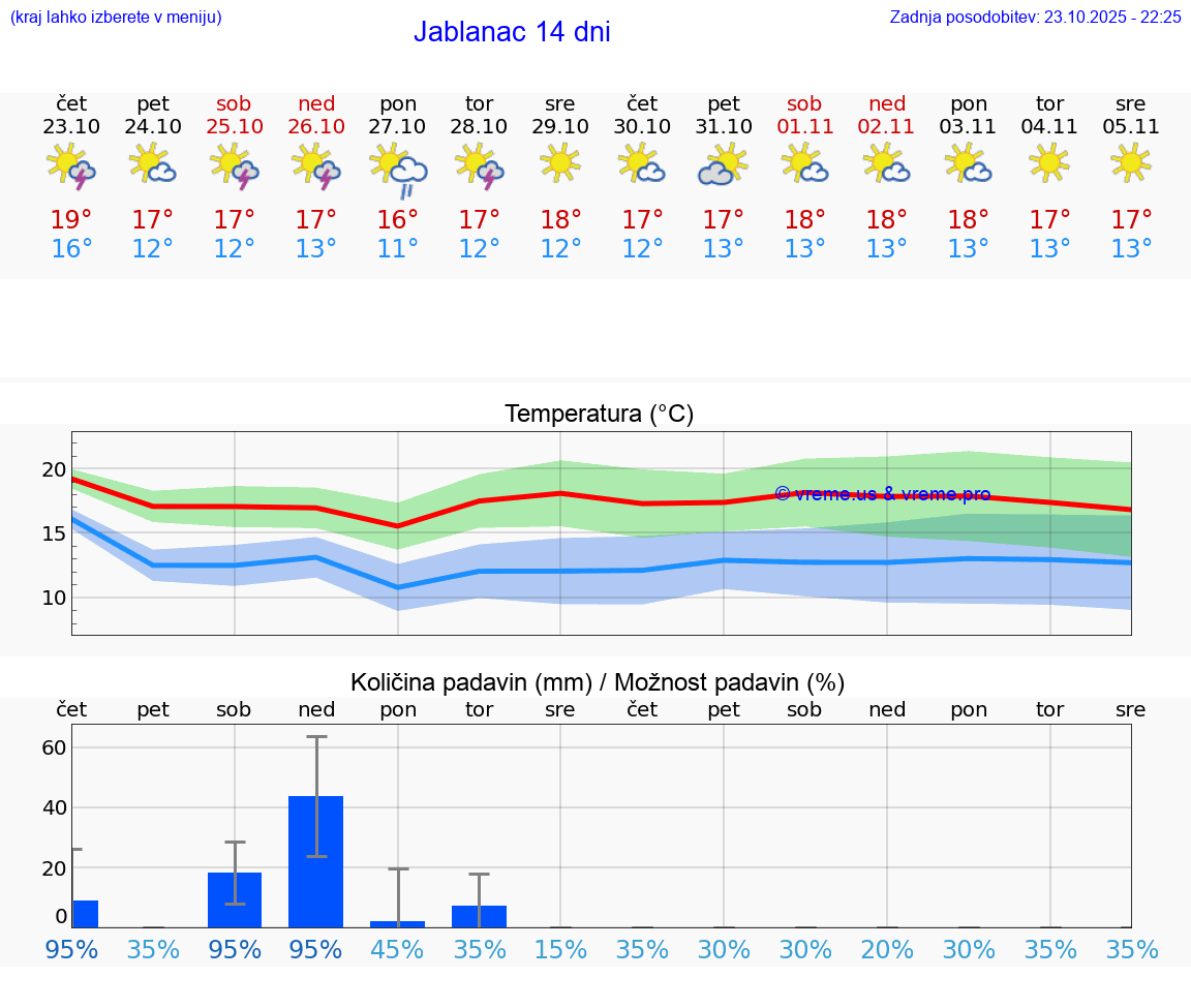 VREME 15 DNI Jablanac