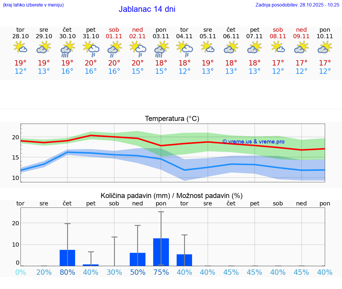 VREME 25 DNI Jablanac