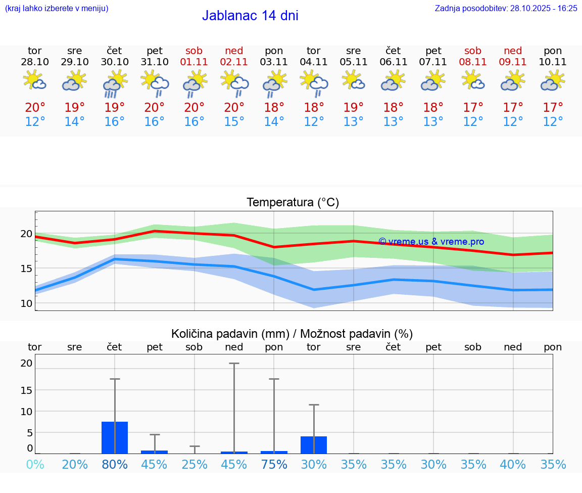 VREME 15 DNI Jablanac