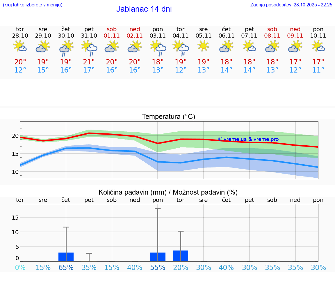 VREME 15 DNI Jablanac