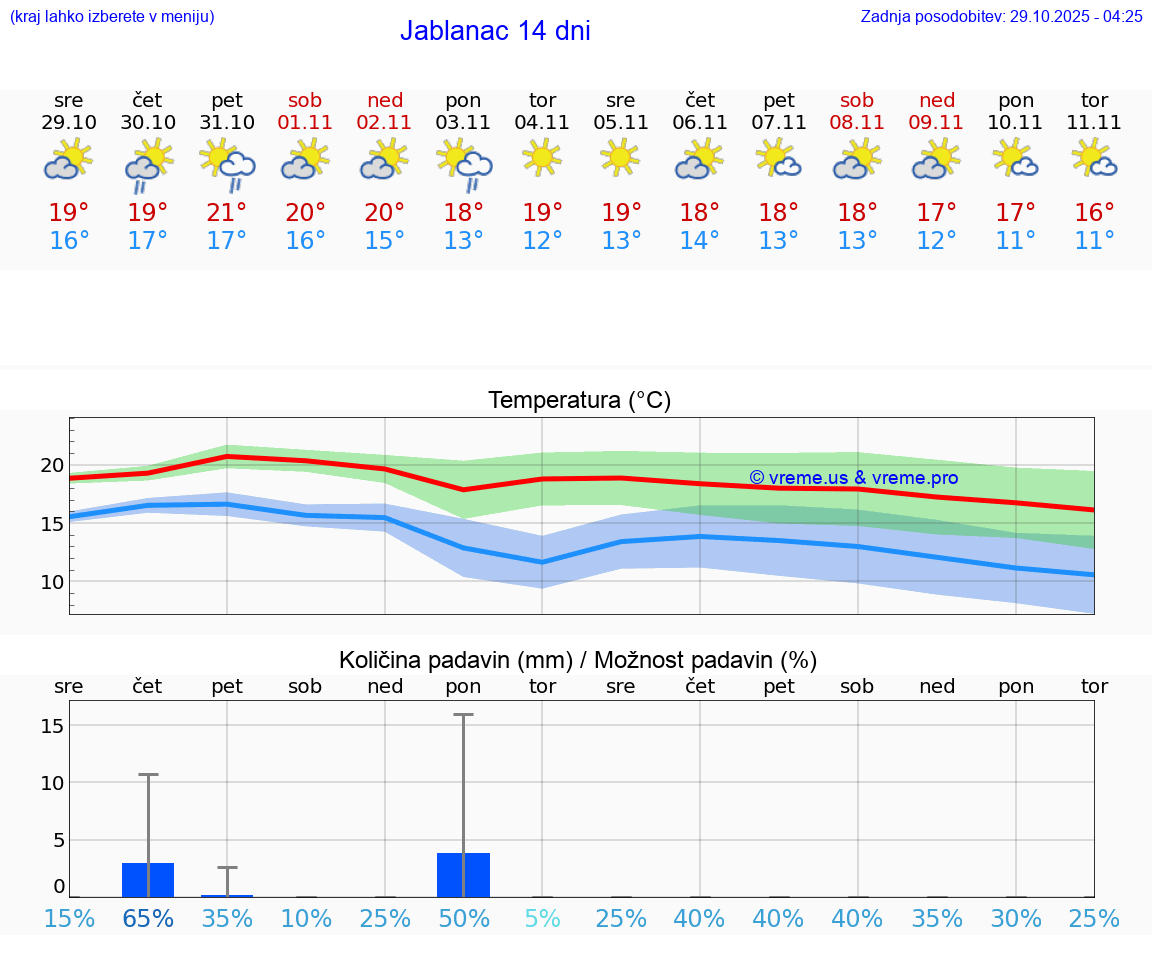 VREME 15 DNI Jablanac