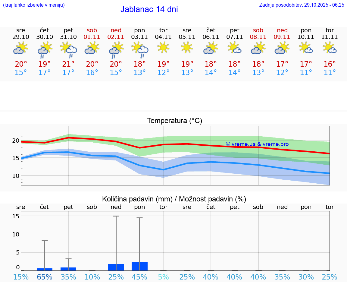 VREME 25 DNI Jablanac