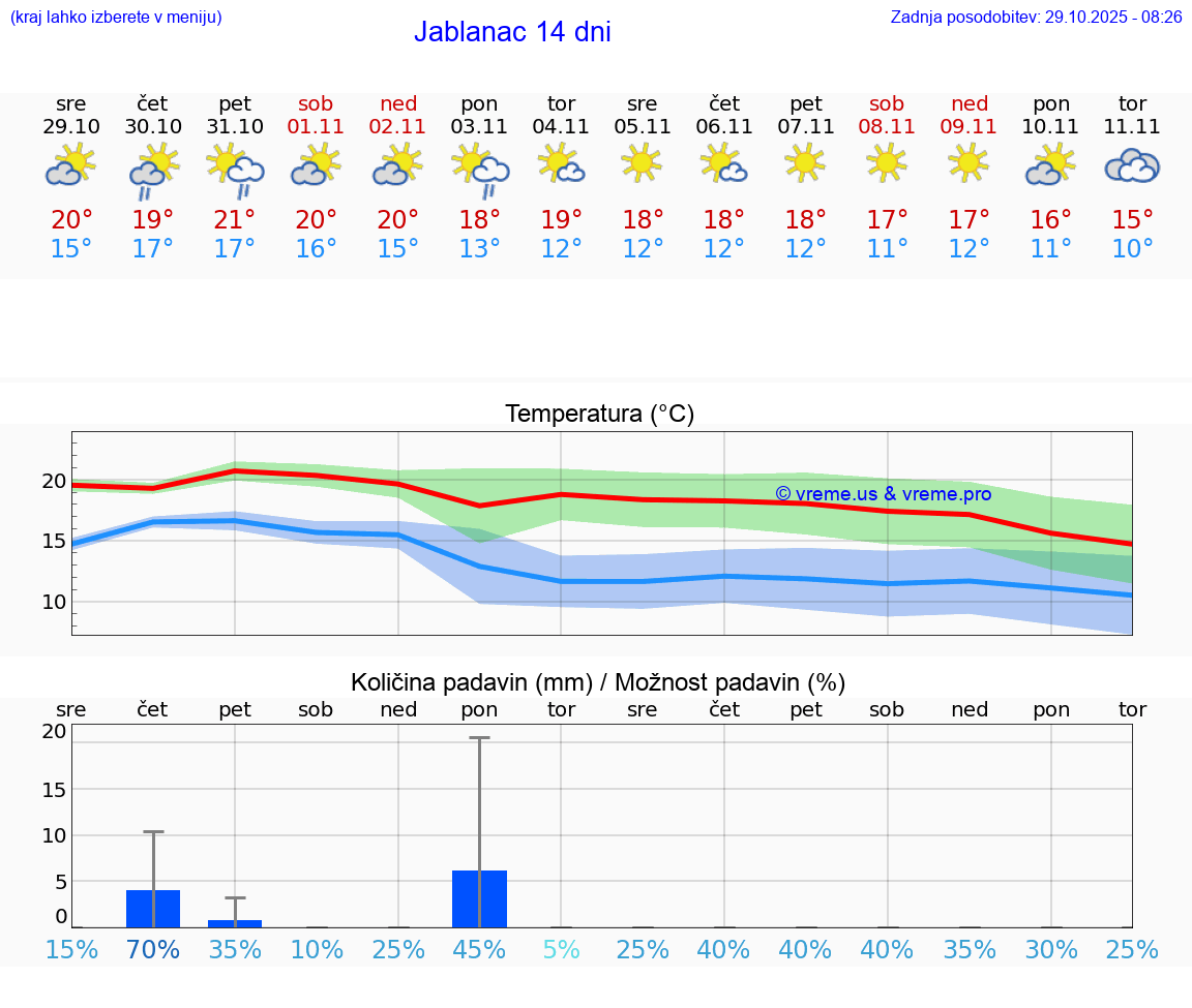 VREME 25 DNI Jablanac