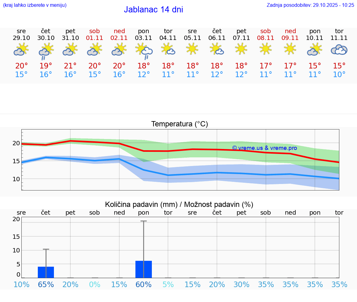 VREME 25 DNI Jablanac