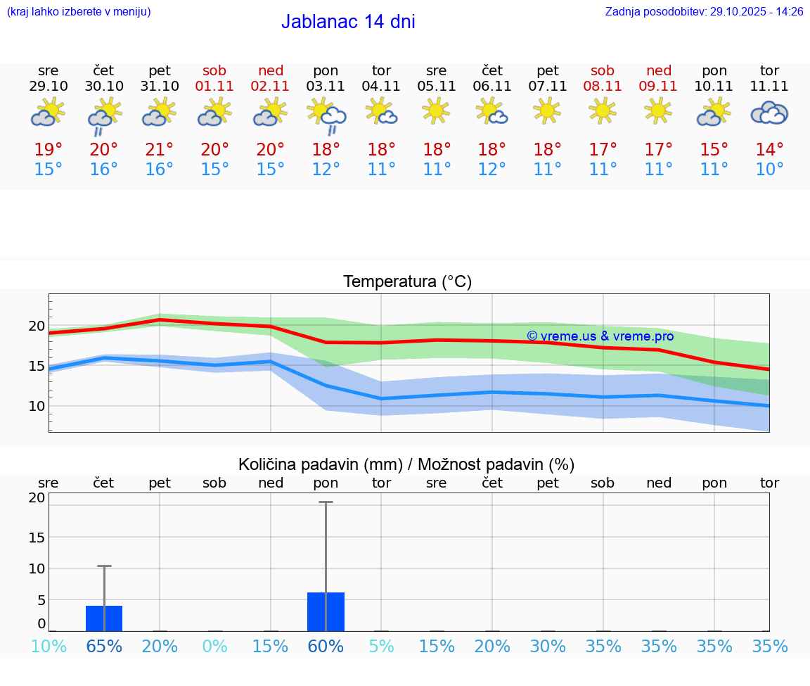 VREME 15 DNI Jablanac