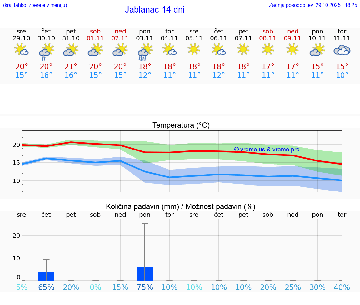 VREME 25 DNI Jablanac