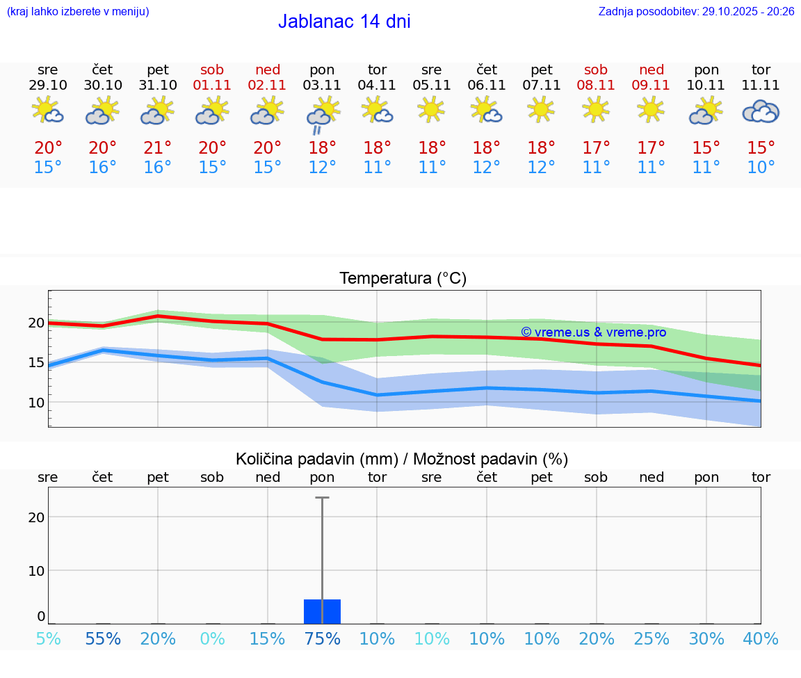 VREME 15 DNI Jablanac