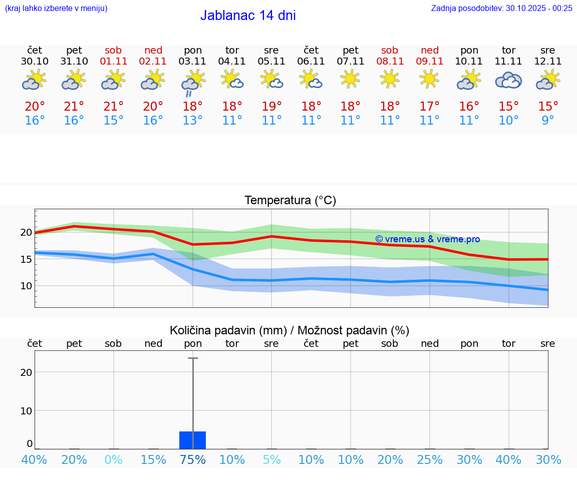 VREME 25 DNI Jablanac