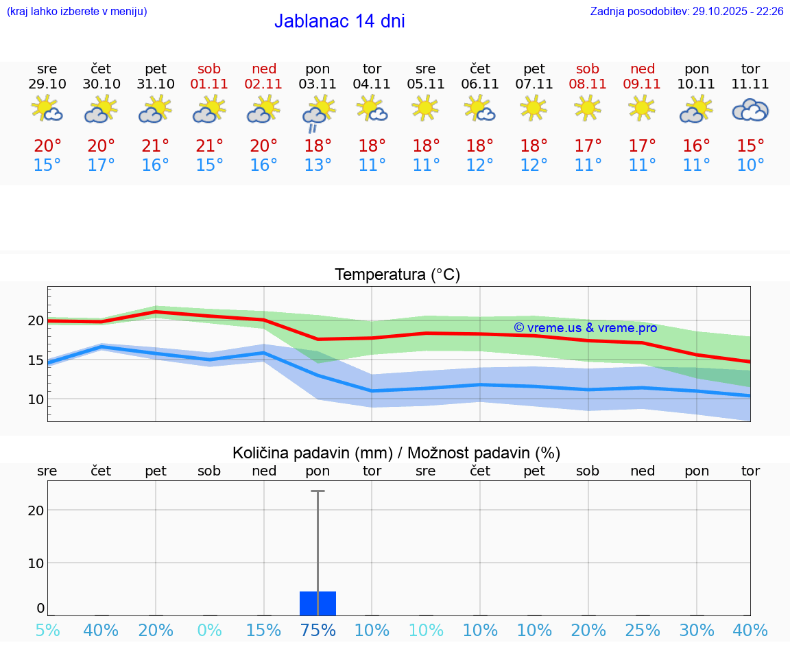 VREME 25 DNI Jablanac