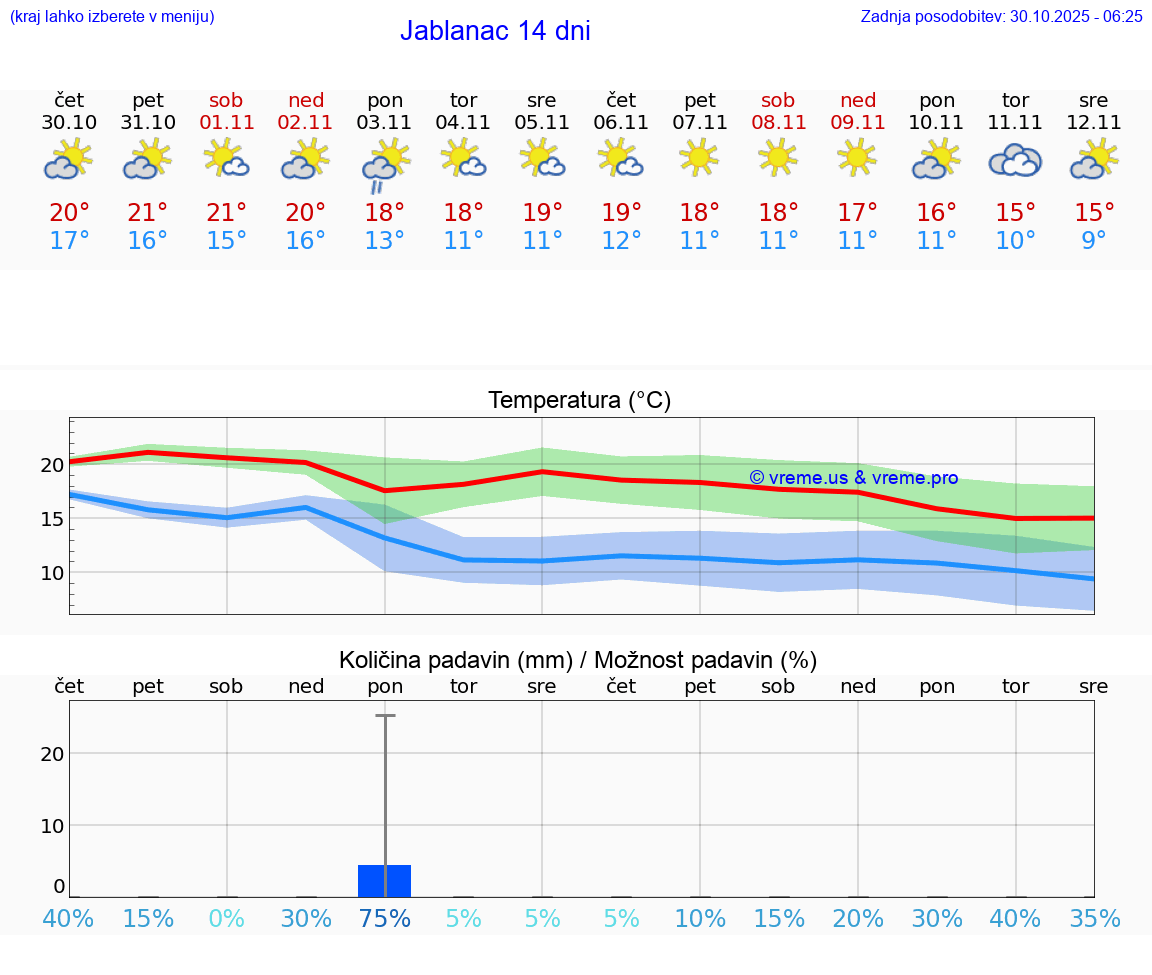 VREME 15 DNI Jablanac