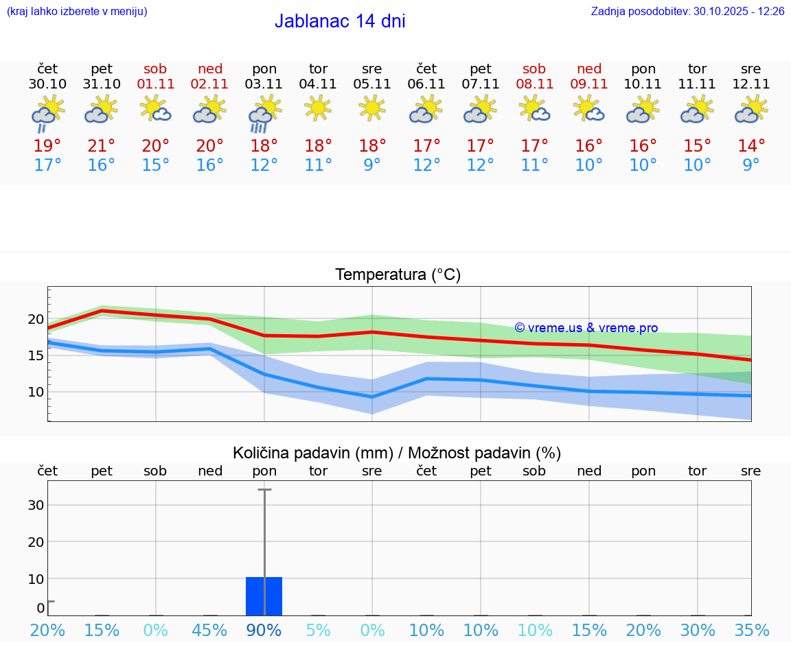 VREME 15 DNI Jablanac