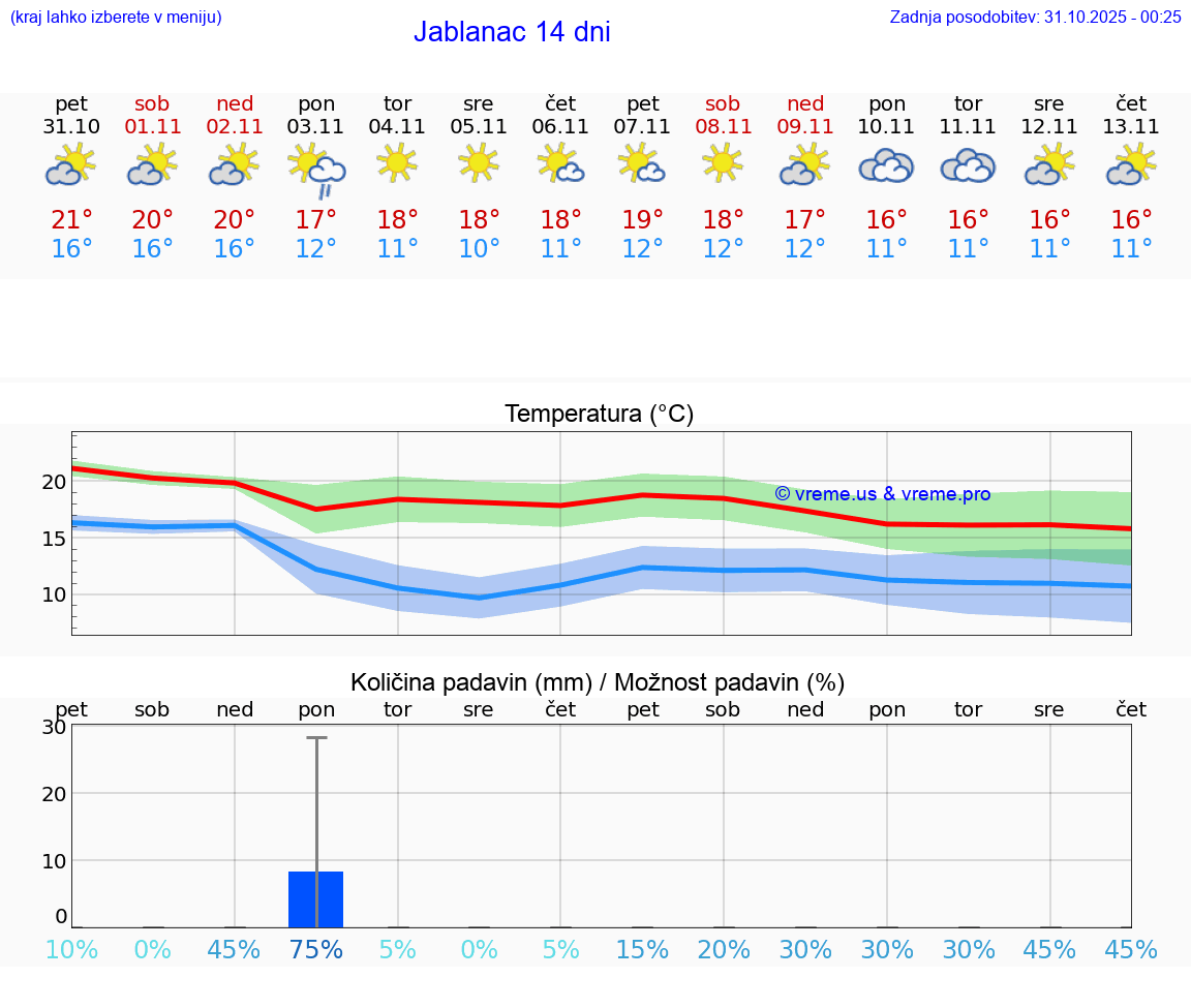 VREME 15 DNI Jablanac