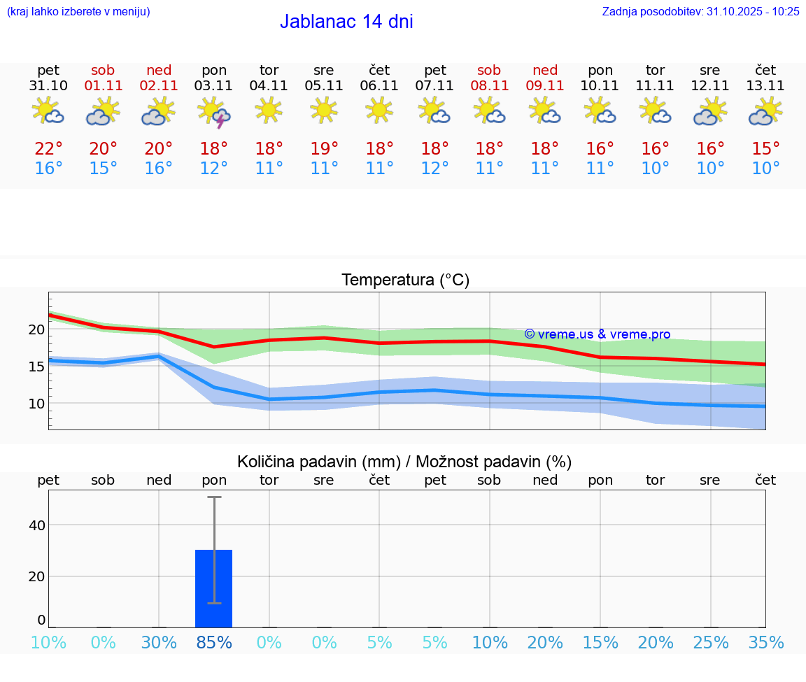 VREME 25 DNI Jablanac