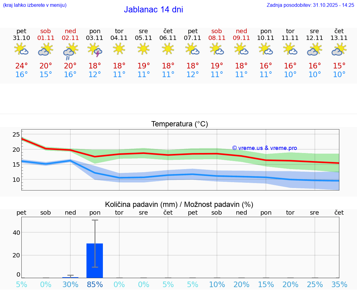 VREME 25 DNI Jablanac
