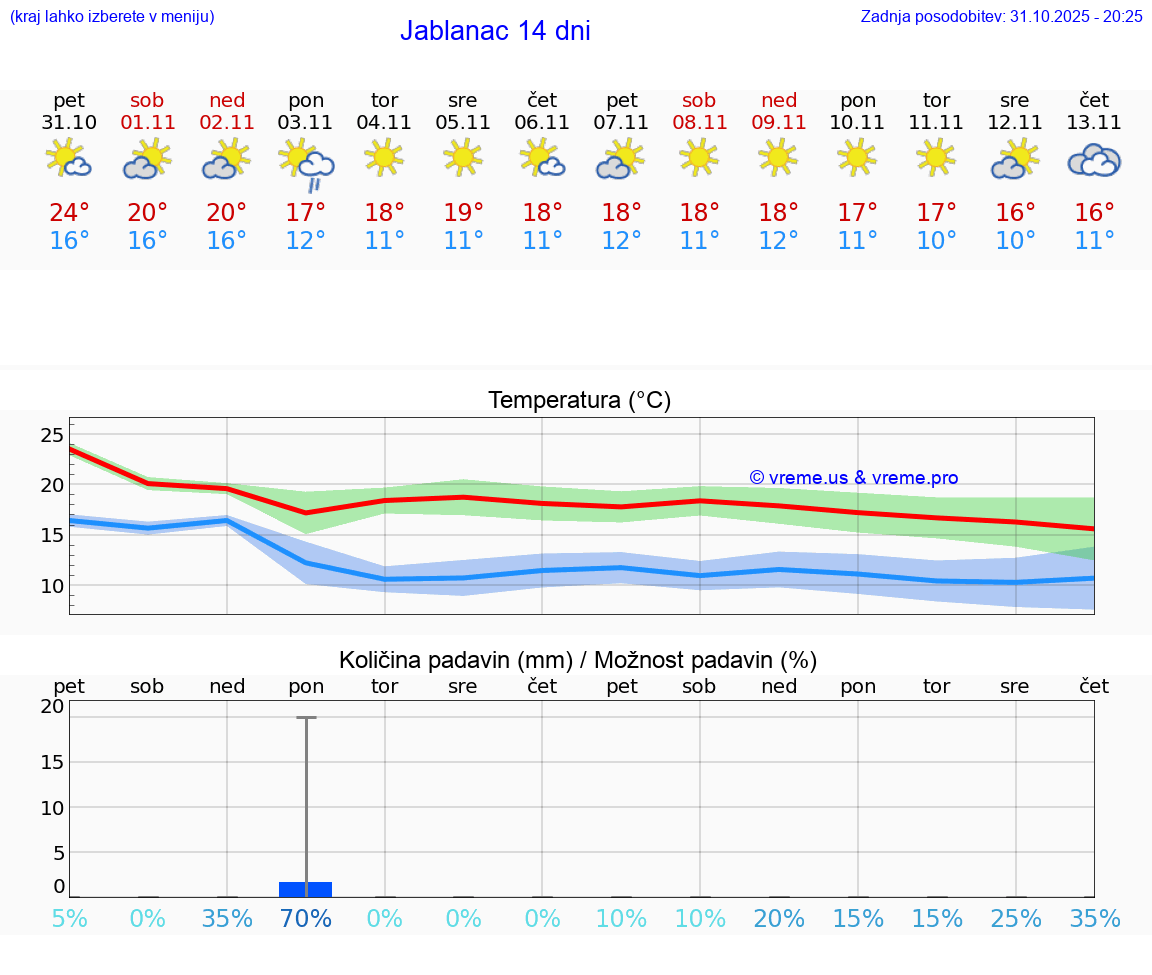 VREME 15 DNI Jablanac