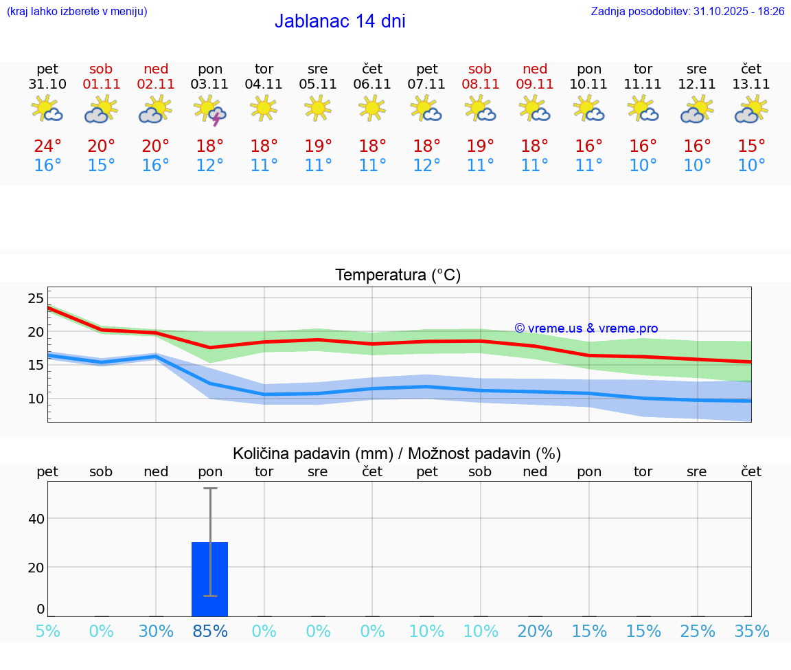 VREME 15 DNI Jablanac