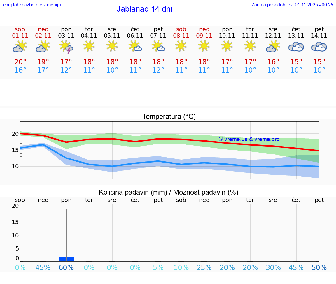 VREME 15 DNI Jablanac