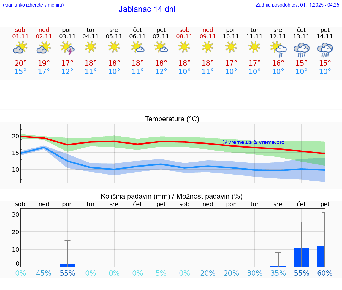 VREME 15 DNI Jablanac
