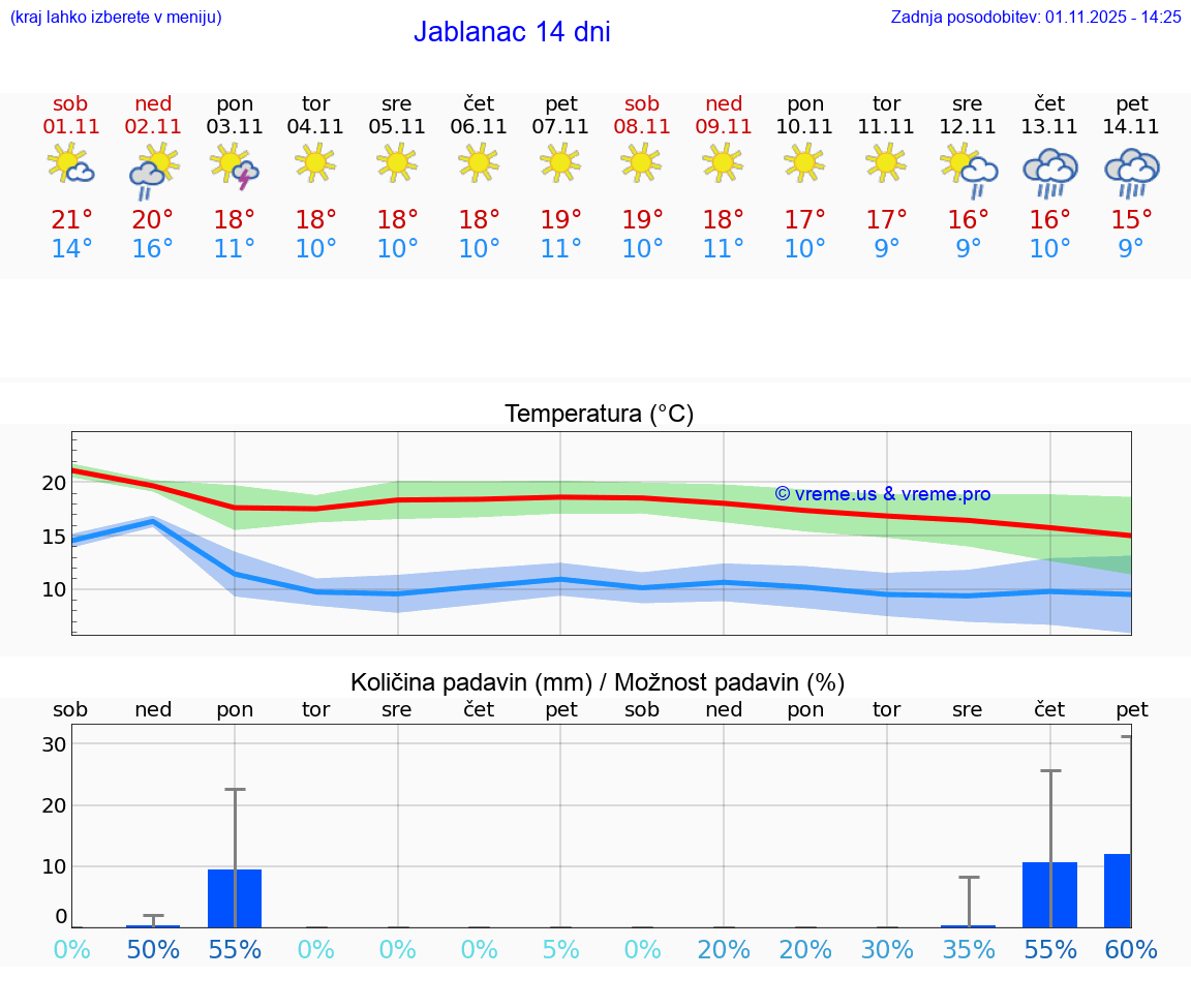 VREME 15 DNI Jablanac
