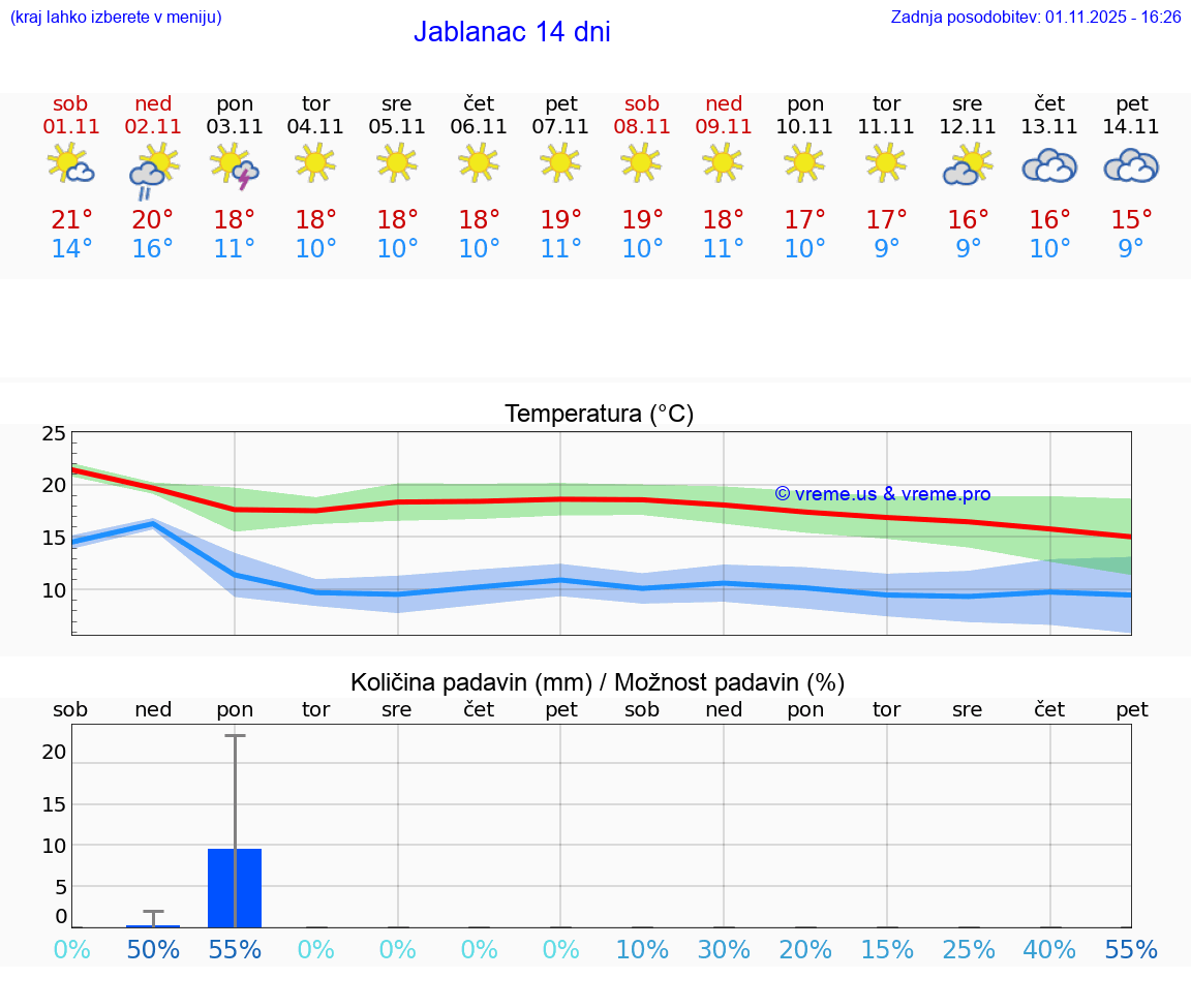 VREME 15 DNI Jablanac