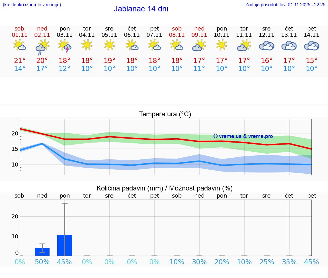 VREME 15 DNI Jablanac