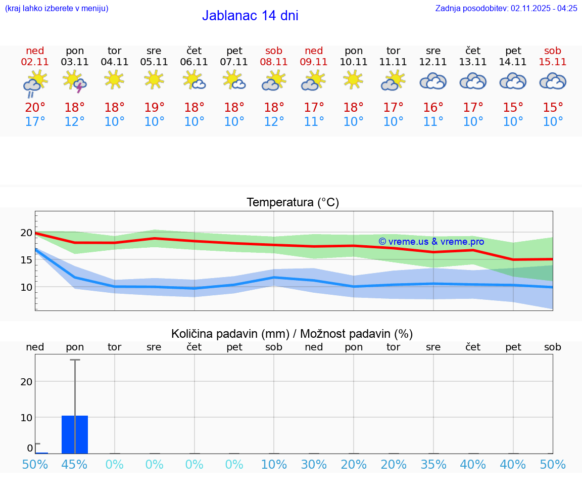 VREME 25 DNI Jablanac