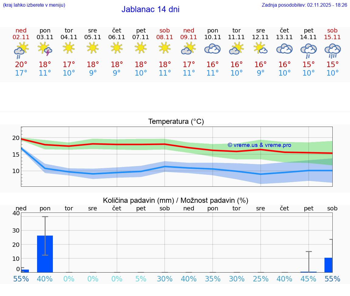 VREME 25 DNI Jablanac