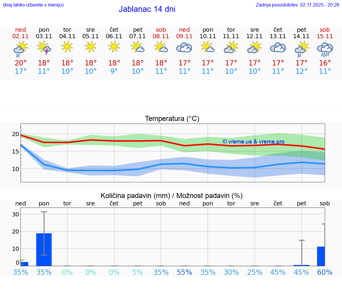 VREME 25 DNI Jablanac