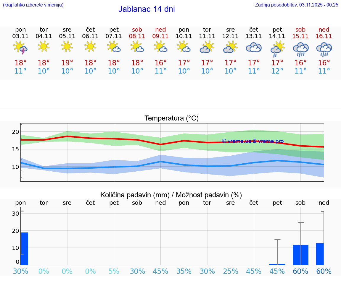 VREME 25 DNI Jablanac